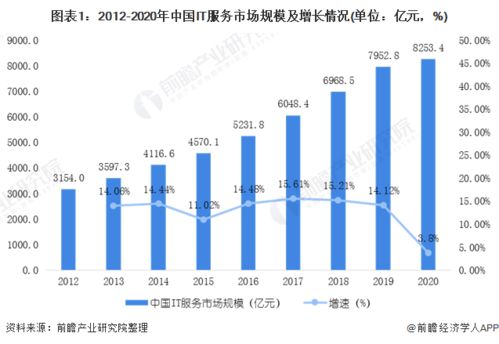 2020年中國IT運維管理行業(yè)發(fā)展現(xiàn)狀與2025年市場前景預測